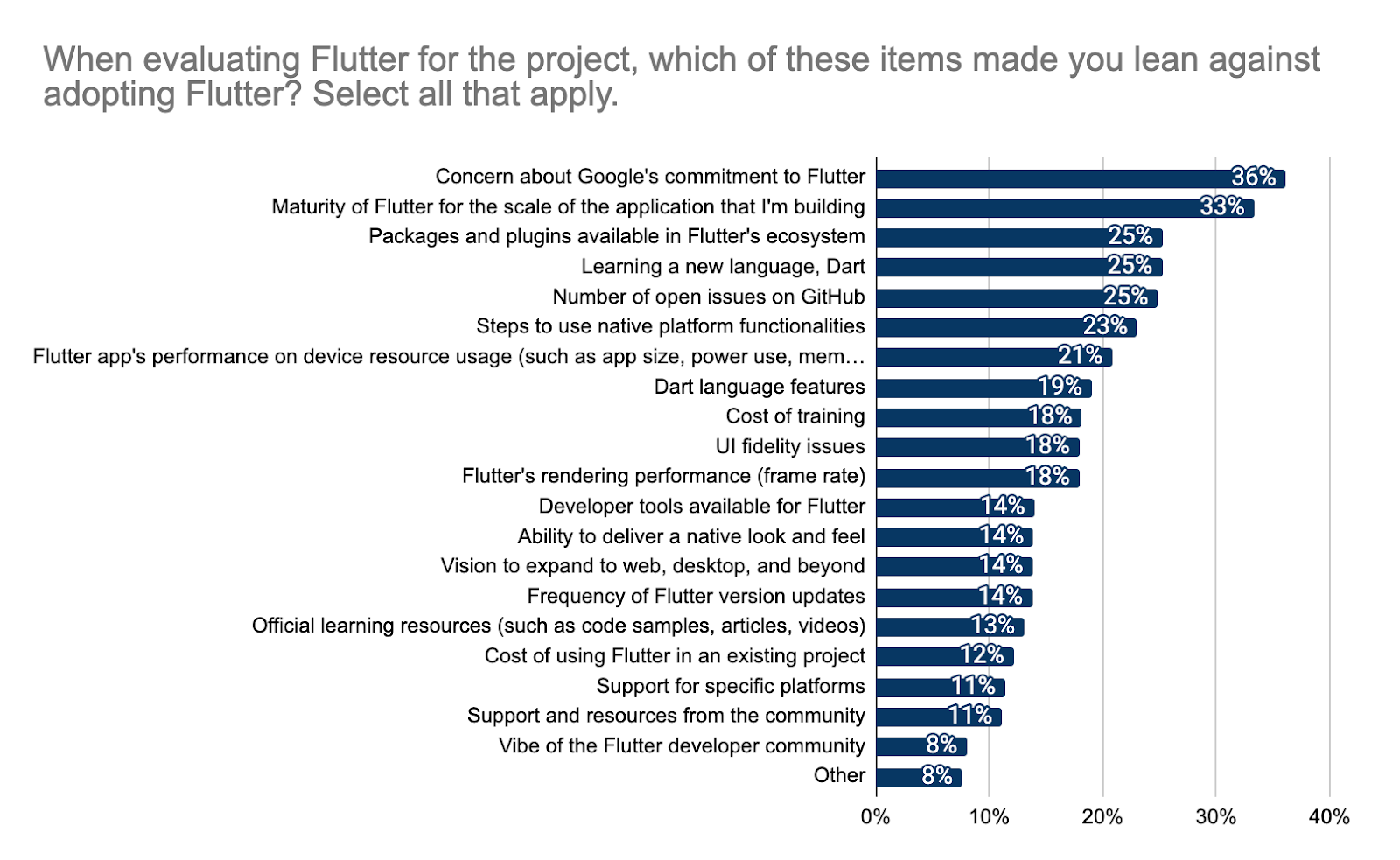*Factors that made developers lean against adopting Flutter for their next project*