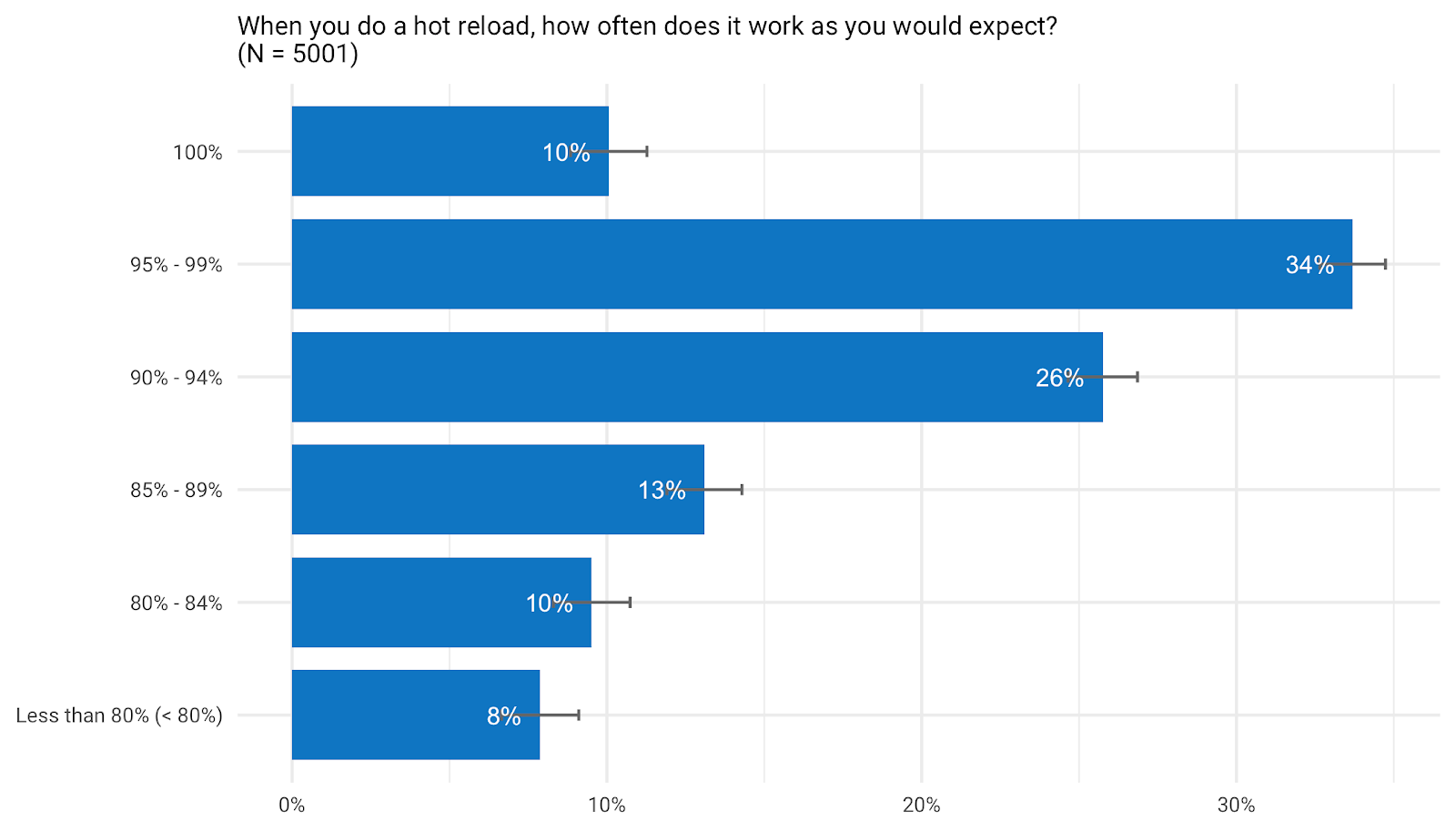 *About 70% of respondents think that hot reload work as expected in >90% of the cases*