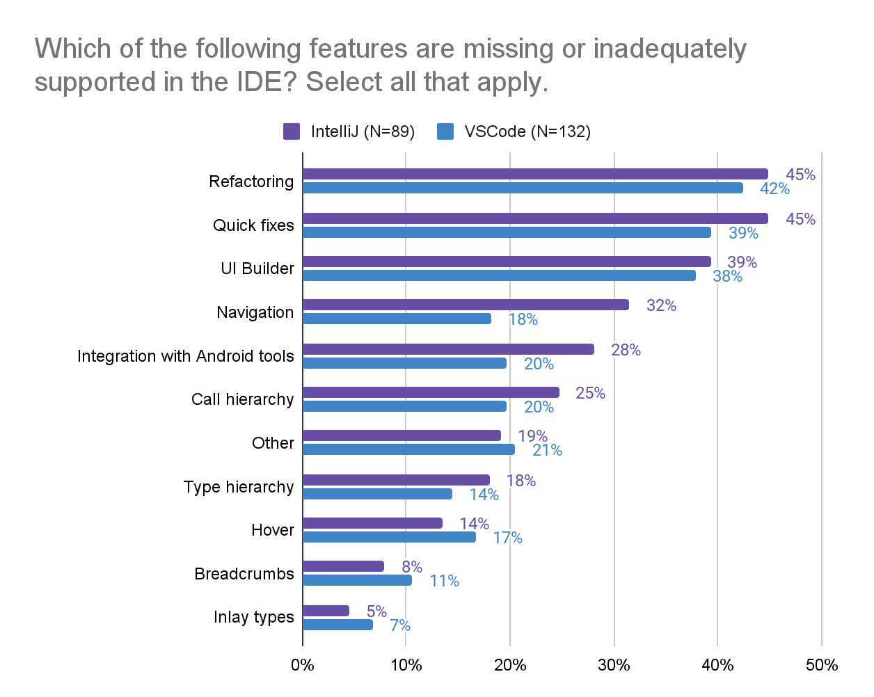 Missing or inadequately supported features in the IDE