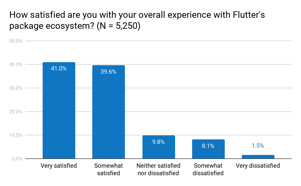 *Satisfaction with ecosystem*