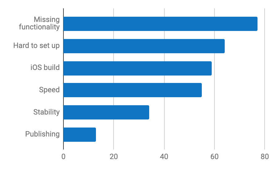 *More than 60 respondents commented about missing functionality and difficulty in setup as their pain points when using CI/CD services with Flutter*