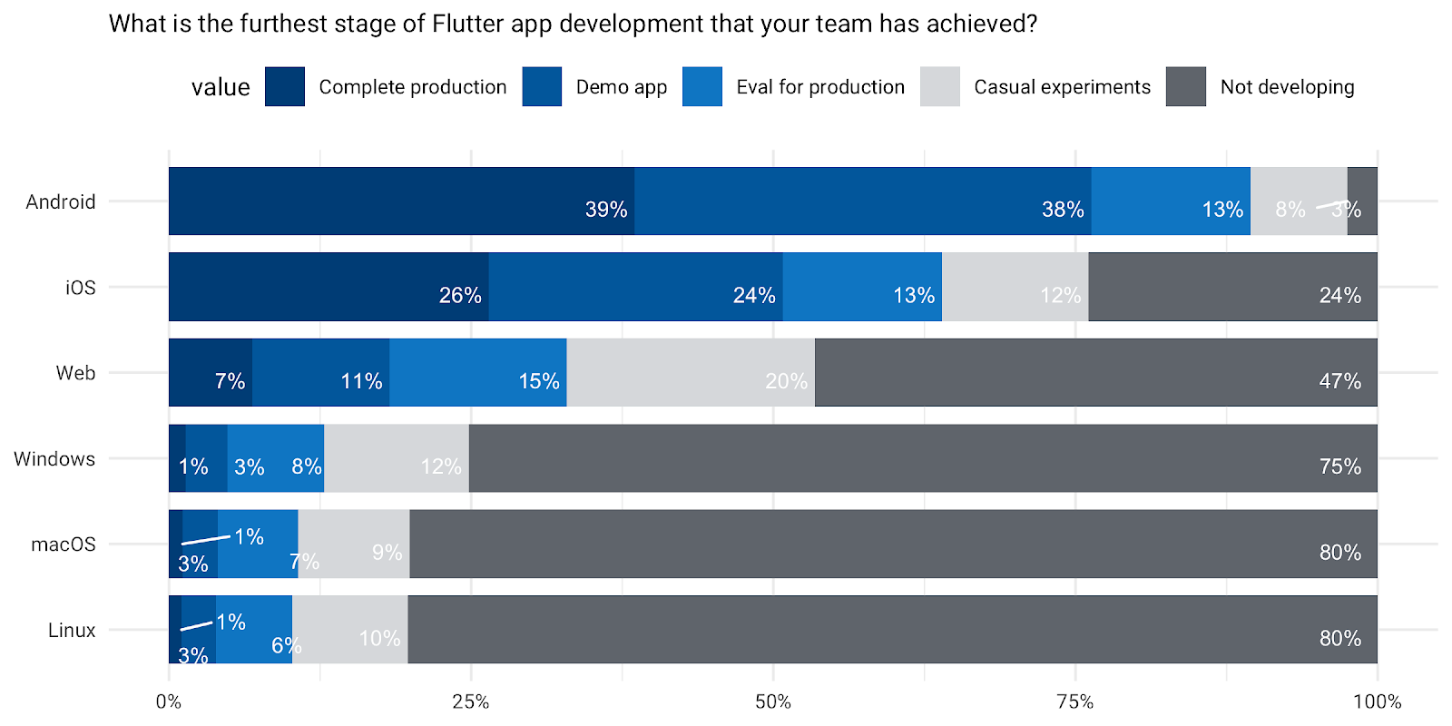 *33% of the users (1,468 out of 4,449) reported that they have either evaluated Flutter on the web for production (15%), have built a demo* (11%), *or published a production app (7%).*
