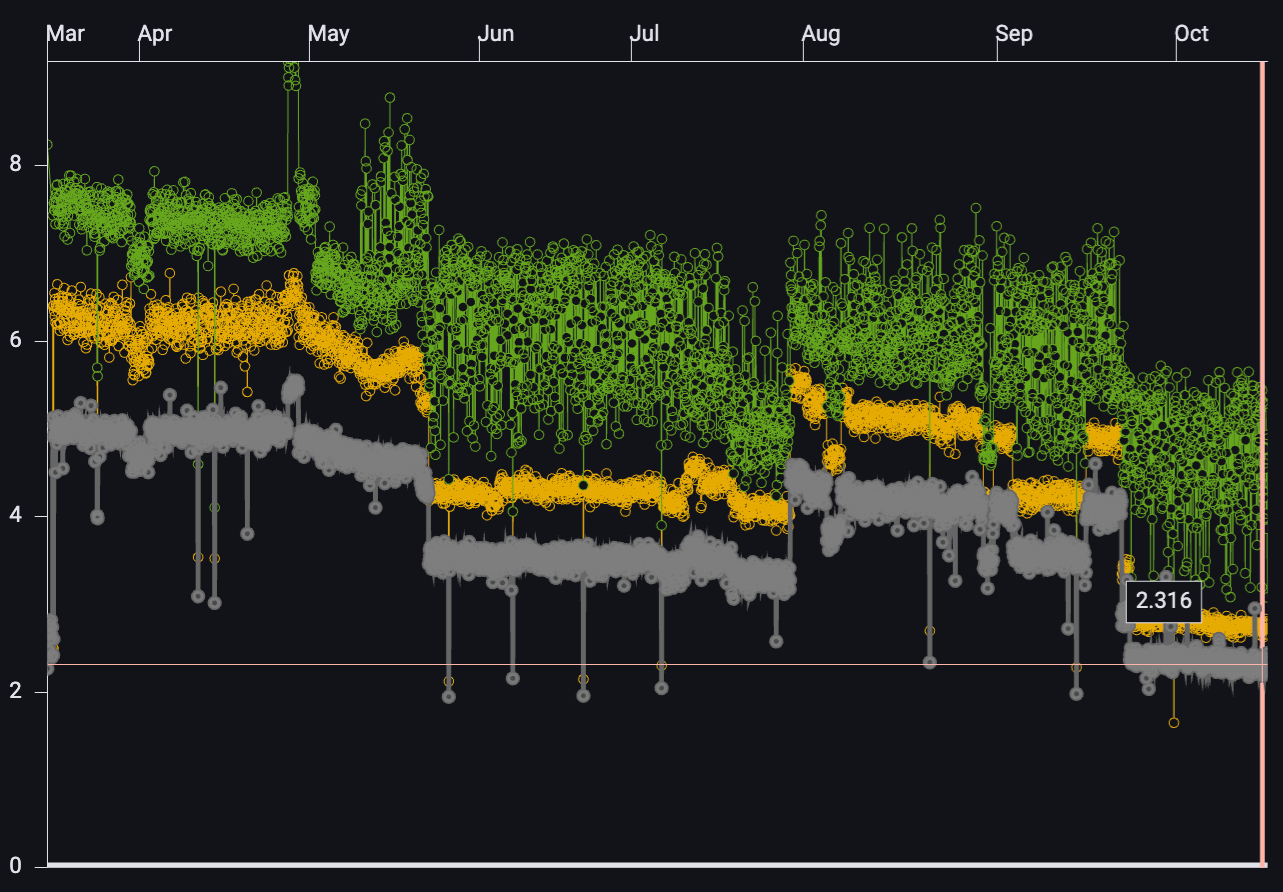 *This chart shows a decrease in 99%-ile, 90%-ile, and average frame rasterization times in milliseconds in one of our text-heavy benchmarks on an iPhone 11 using Impeller. In particular, 90%-ile and average frame rasterization times are nearly halved.*
