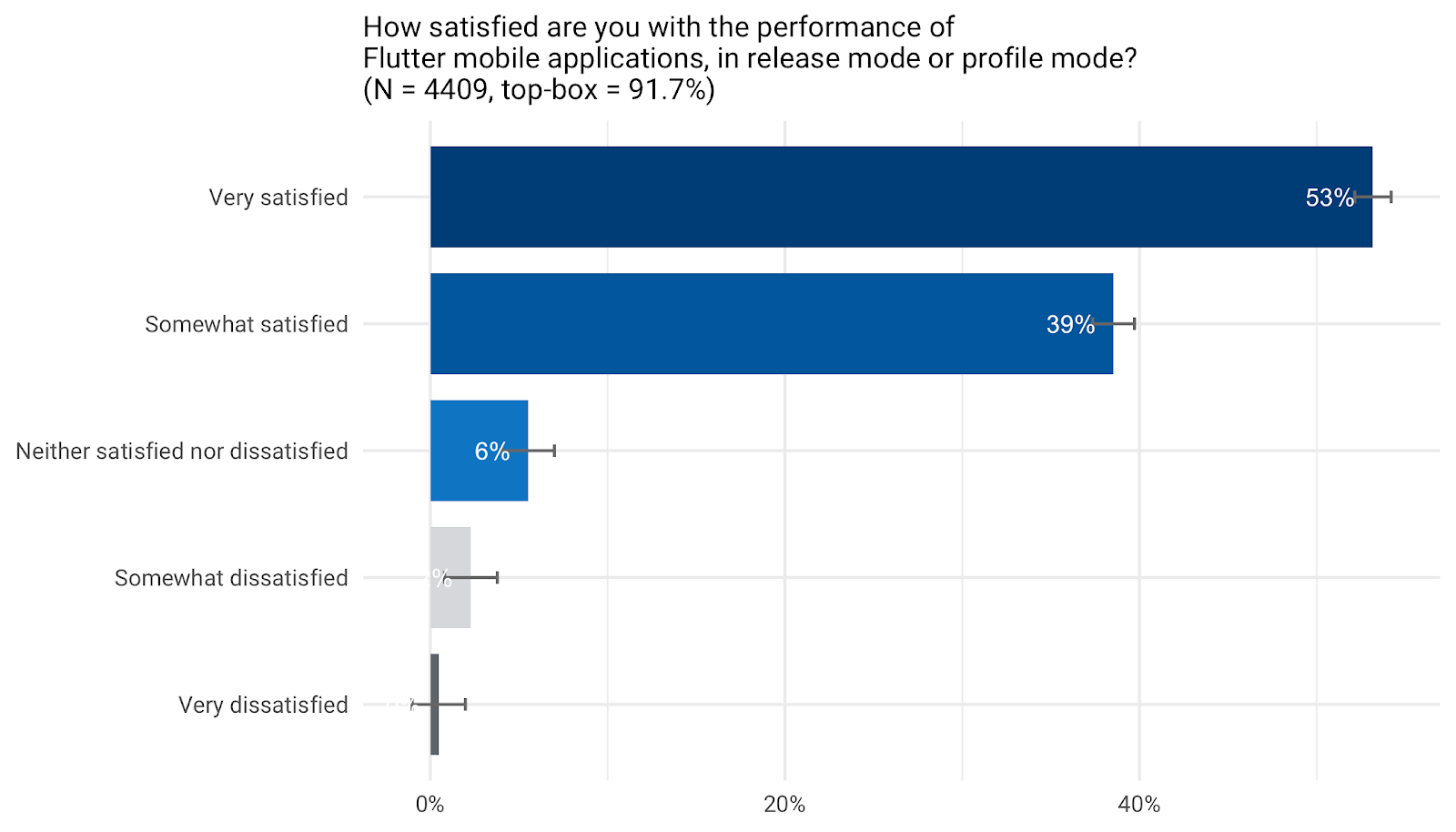 *92% of the users are positively satisfied with Flutter’s mobile performance. This does not include 9.2% who selected “I don’t have enough experience with it to answer this question” or 2.3% who selected “What is release mode or profile mode?”*
