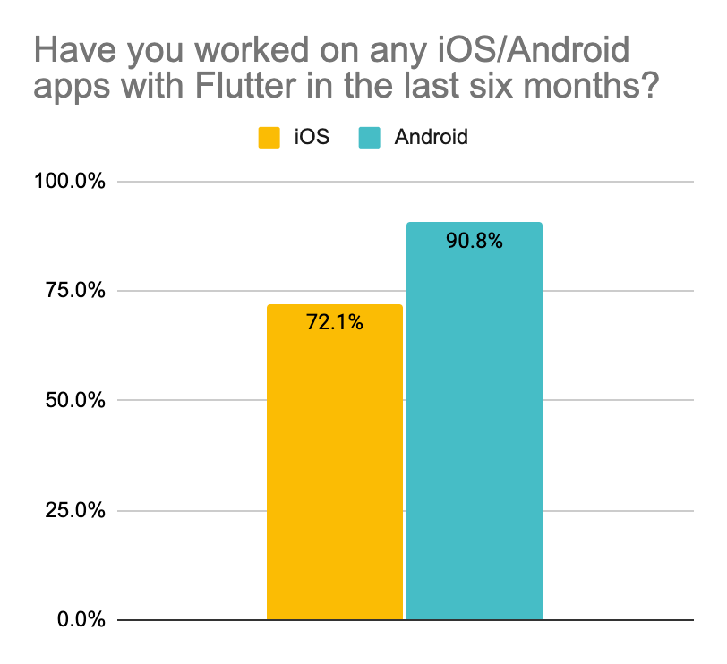 *In the last 6 months, 72% and 91% had developed for iOS and Android, respectively*