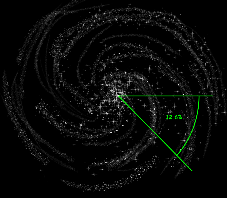 *It would take the solar system around 30 million years to complete 12.6% of a rotation around the Milky Way. Our Flutter Galaxy will spin **slightly** faster than that.*