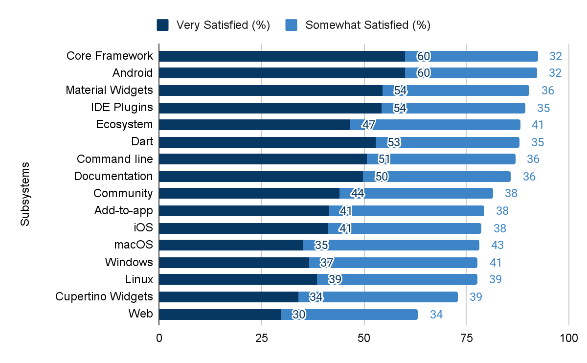 What we learned from the Flutter Q3 2022 survey