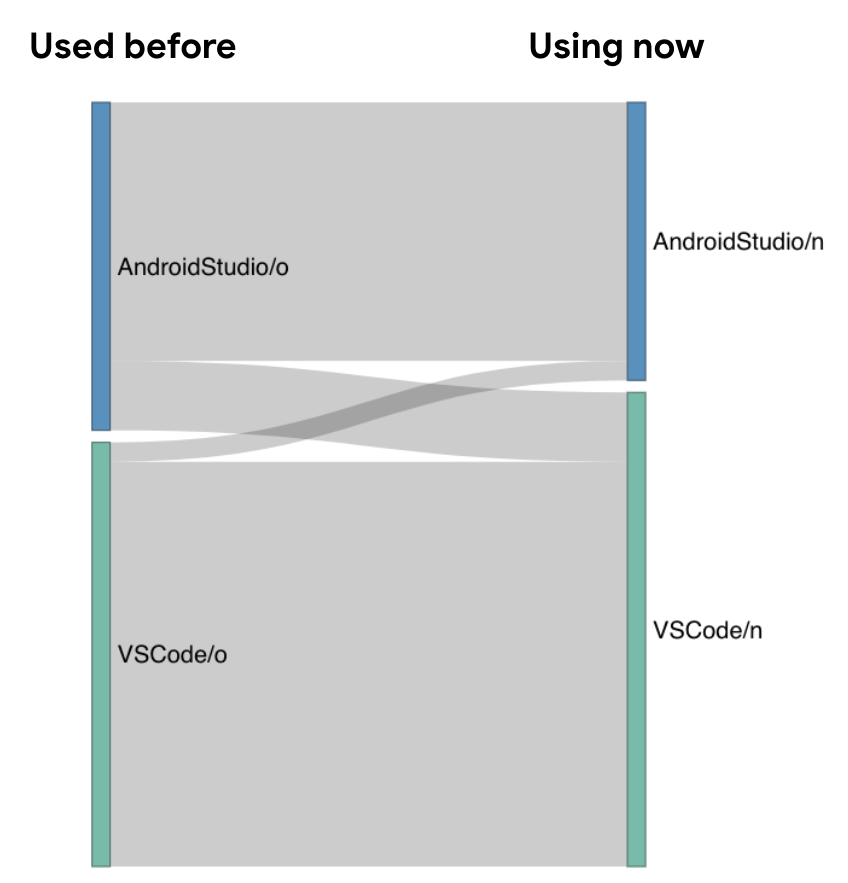 *Figure 4. More Flutter developers switched their main IDE from Android Studio (blue) to VS Code (teal) than vice versa.*
