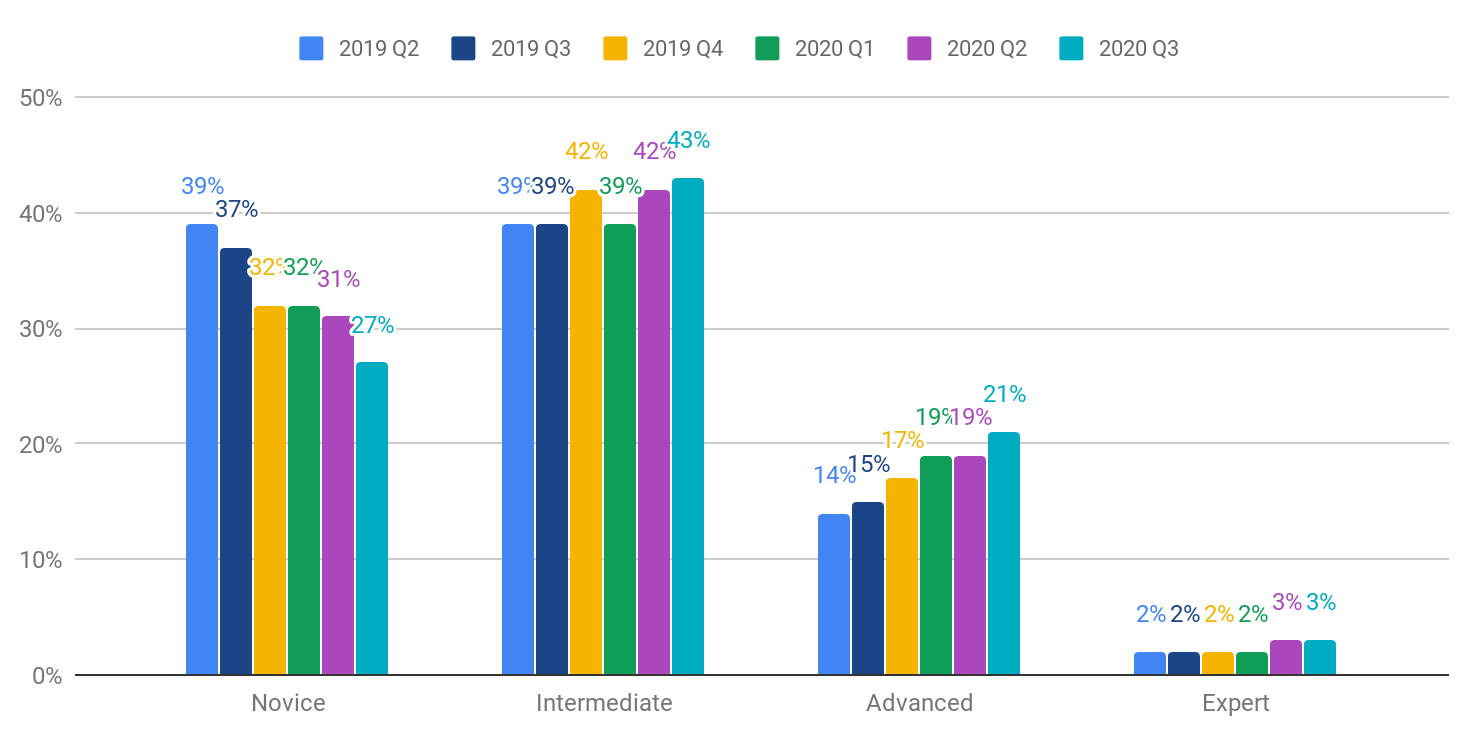 Flutter on the web, slivers, and platform-specific issues: user survey results from Q3 2020
