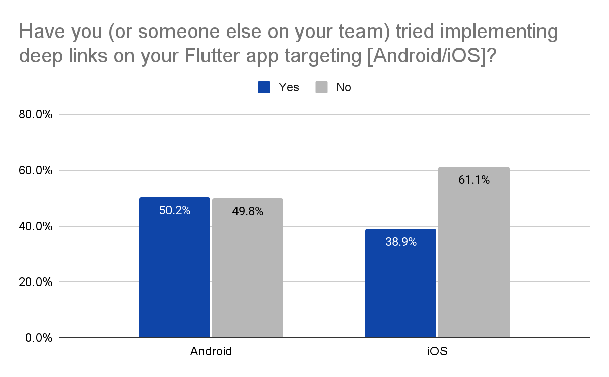 *Percentage of developers who implemented deep links in Android and iOS apps*