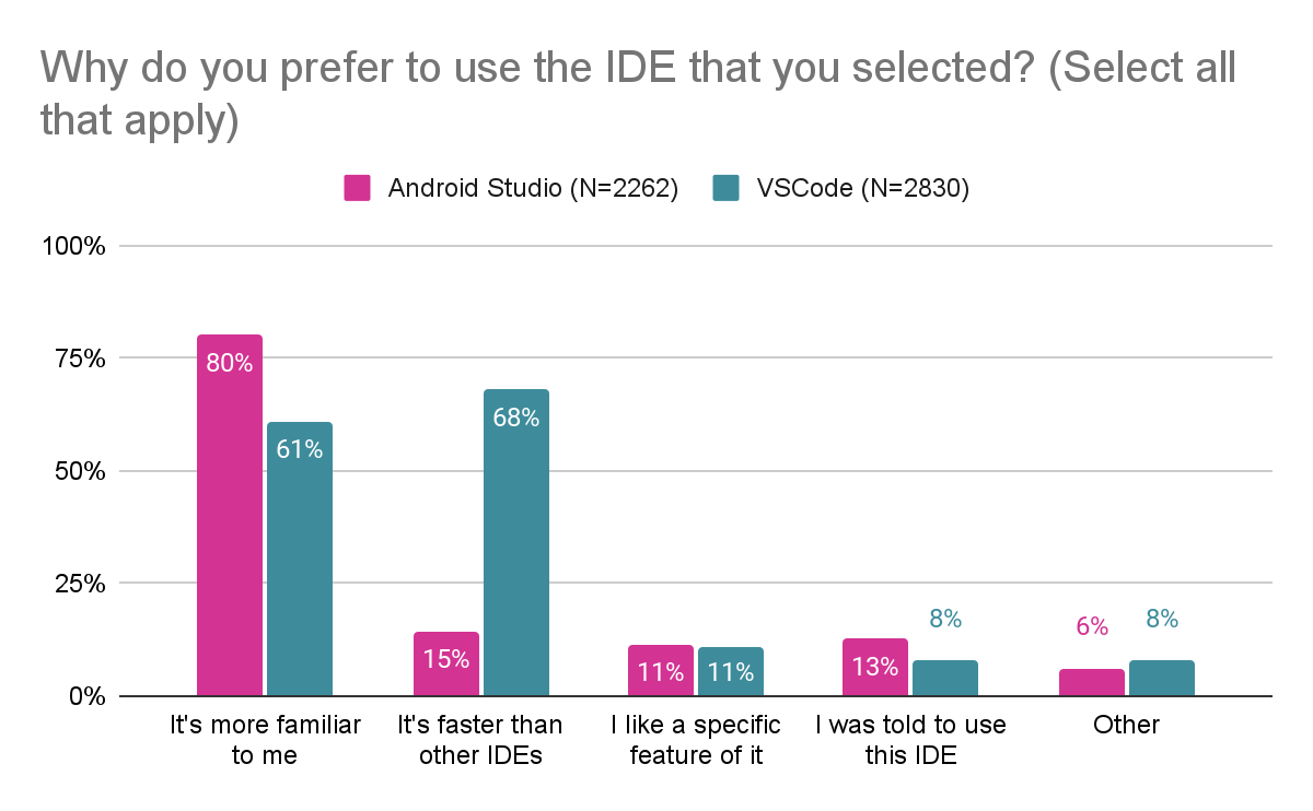 *Figure 2. 80% of Android Studio users and 61% of VS Code users said that they chose the IDE because of familiarity, according to the Q3 2019 survey.*