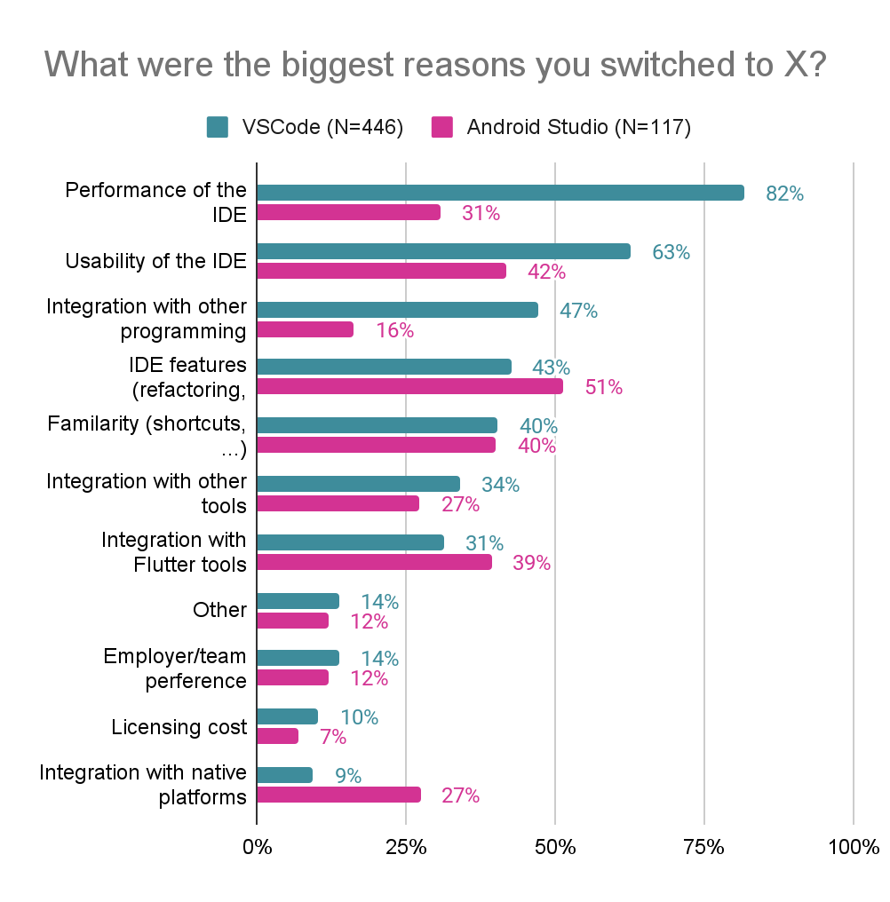 *Figure 5. Reasons for switching to a new IDE.*
