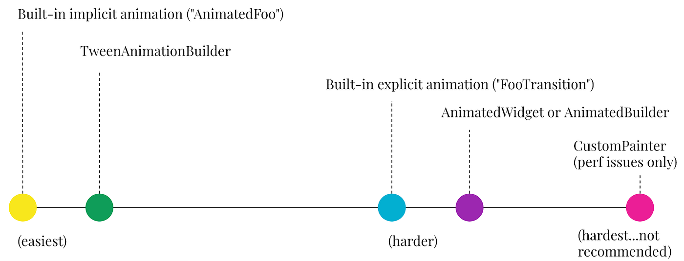 How to Choose Which Flutter Animation Widget is Right for You?