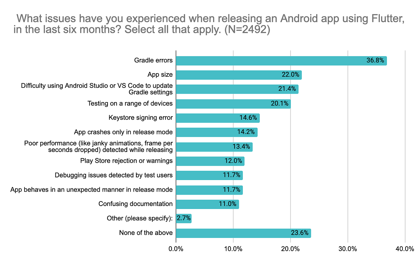 *Over 36% of developers dealt with Xcode (iOS) and Gradle (Android) issues while releasing their apps*