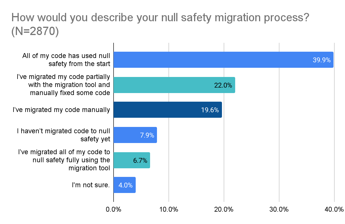 *40% of the users used null safety from the start, and 59% migrated their code to null safety*