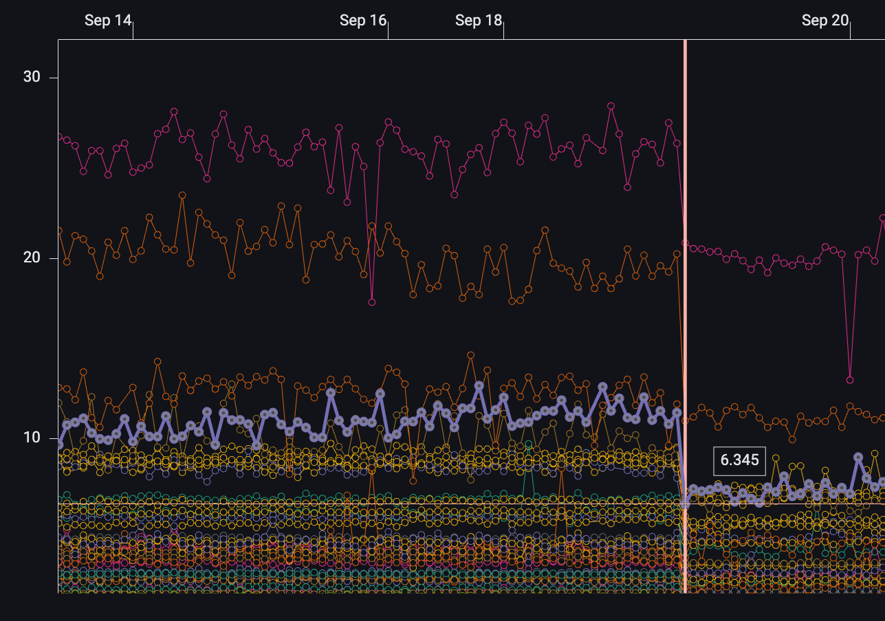 *This chart shows improvements in worst, 99%-ile, 90%-ile, and average frame build and frame rasterization times across nearly all of our Android benchmarks and devices.*