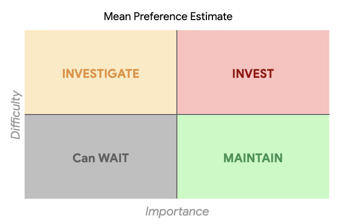 *Importance-difficulty quadrant supports decision making.*