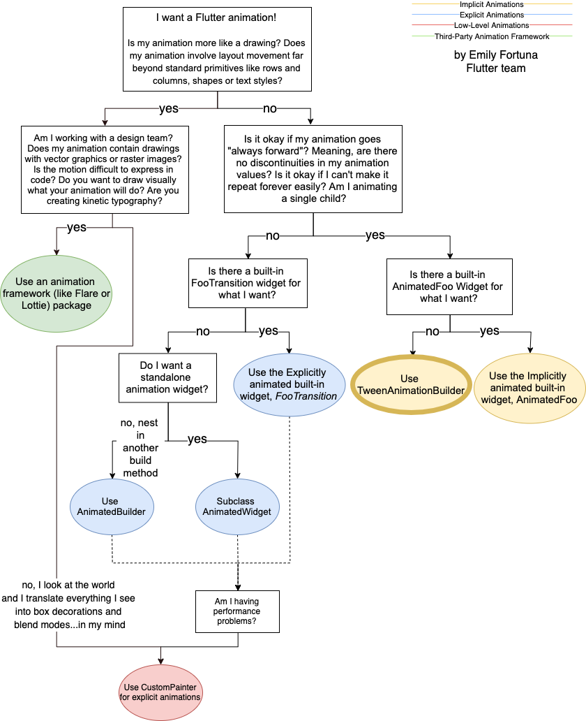 A flow chart for understanding what animation to use in any scenario. This article focuses on the second-from-the-right “end state”, TweenAnimationBuilder.