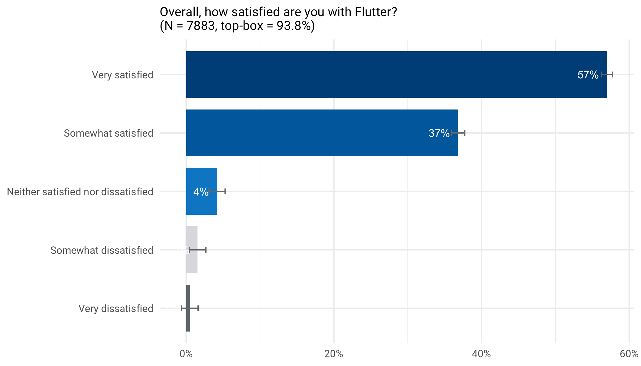 What we learned from the Flutter Q2 2020 survey
