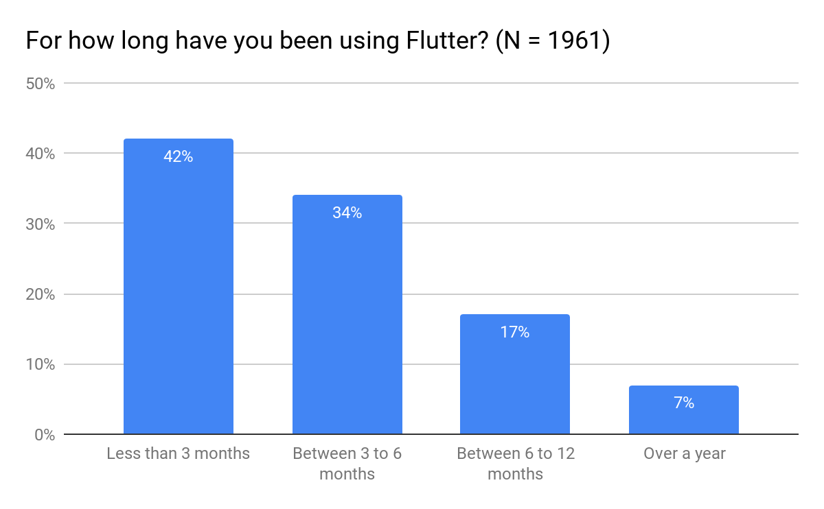 Insights from Flutter’s first user survey of 2019