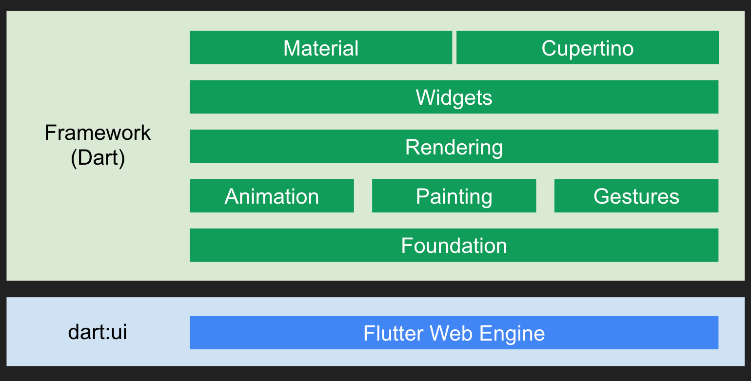 *Flutter for the Web Architecture (Hummingbird)*