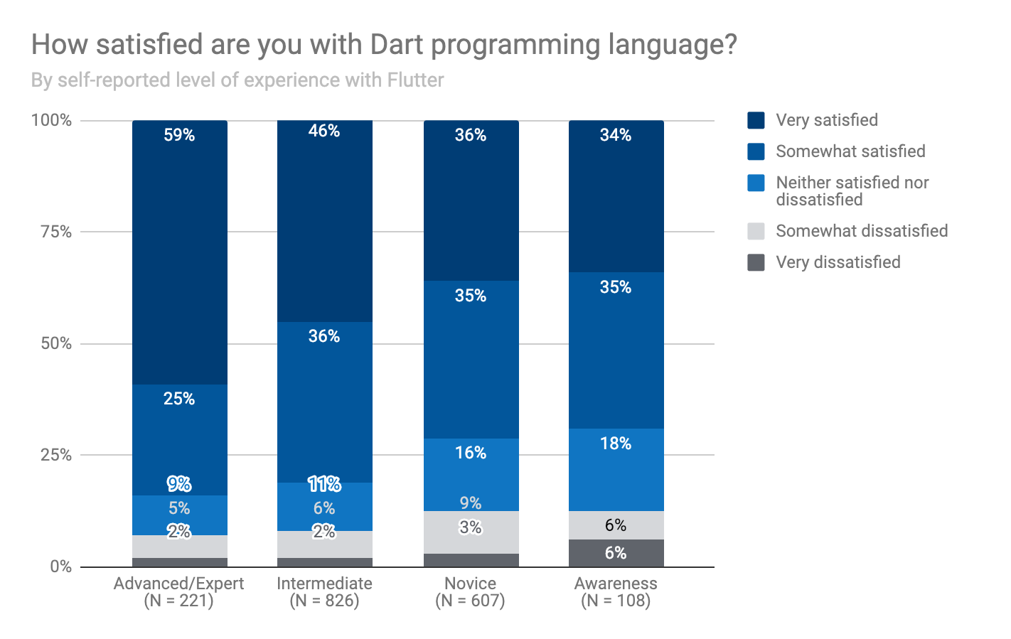 Satisfaction with Dart by self-reported level of experience with Flutter