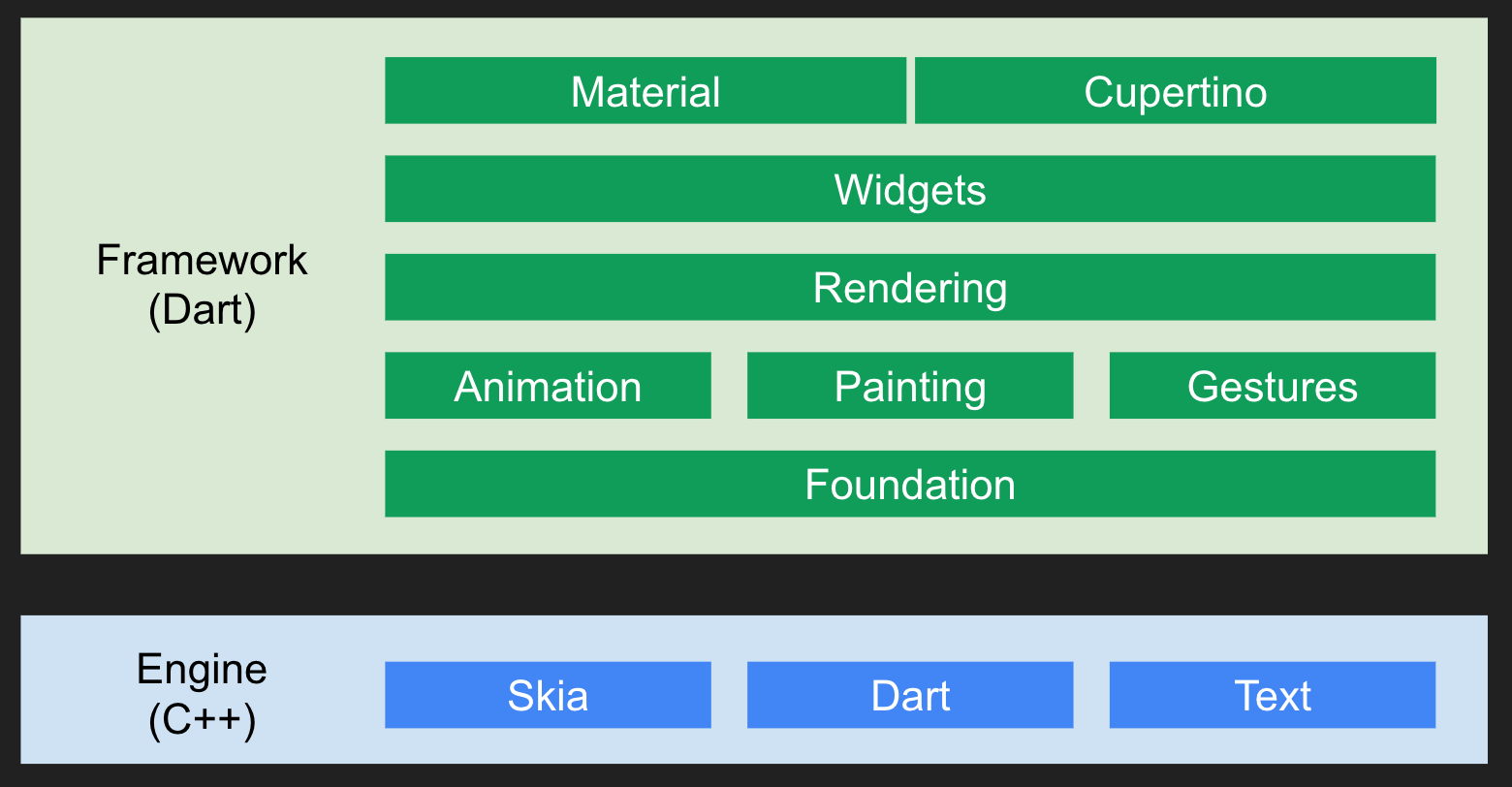Flutter for Mobile Architecture