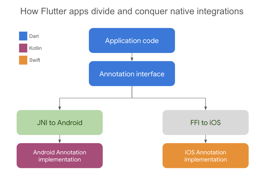 A diagram of how to design a Flutter plugin