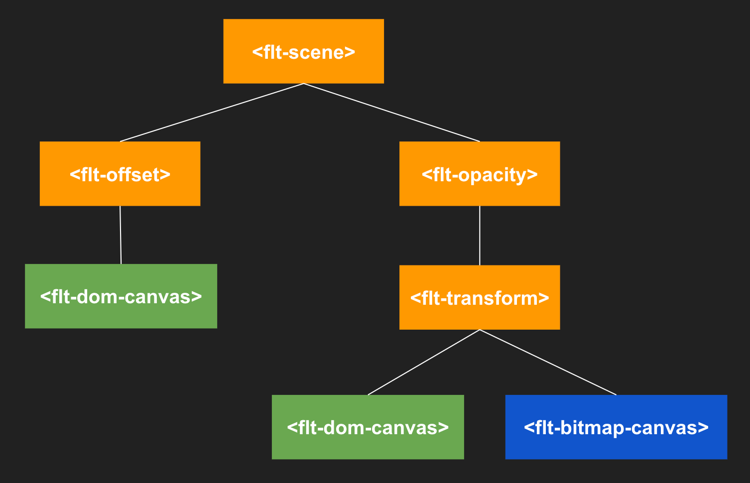 *Sample HTML DOM structure of a frame*