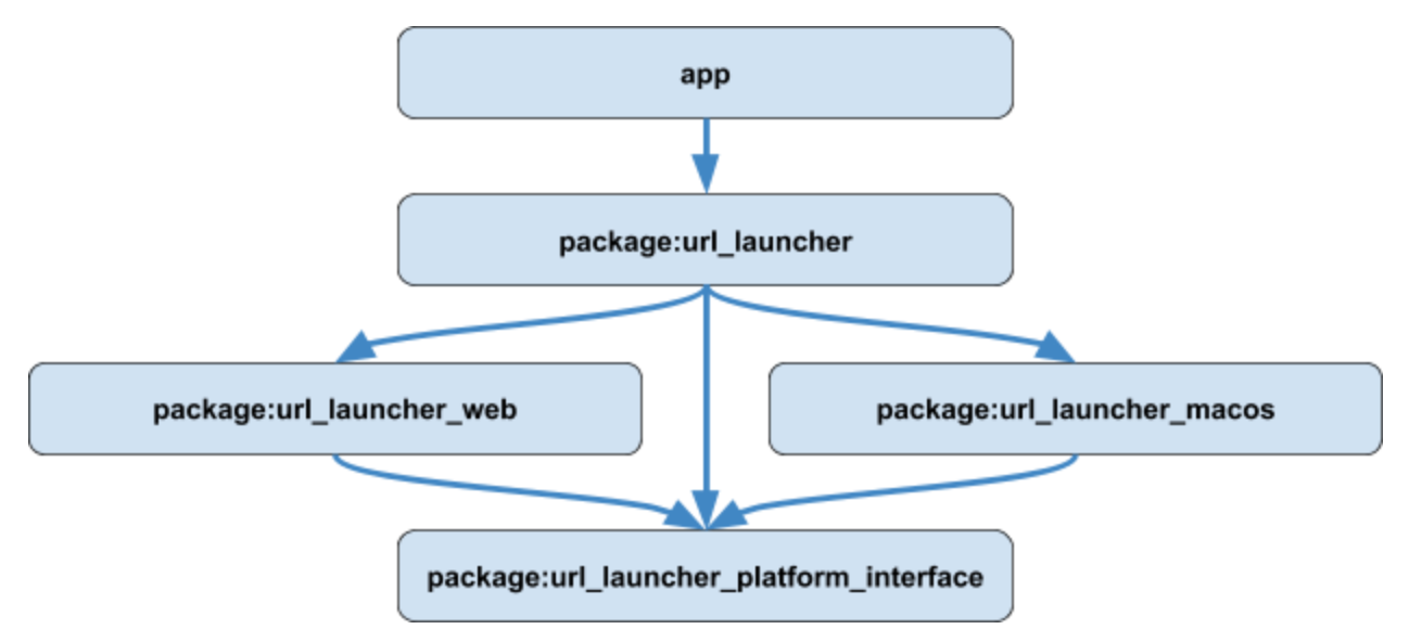 Modern Flutter Plugin Development